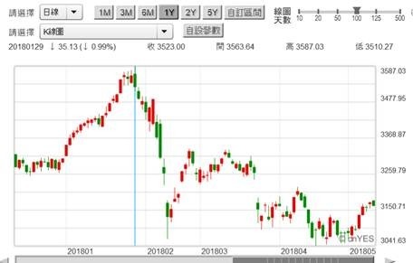 (圖三：中國上證股價指數日K線圖，鉅亨網首頁)