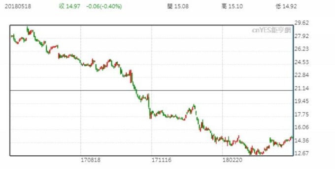 GE股價日線走勢圖 （近一年以來表現）