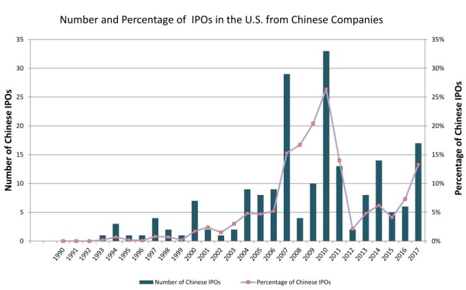 中國企業在美 IPO / 圖：Jay Ritter