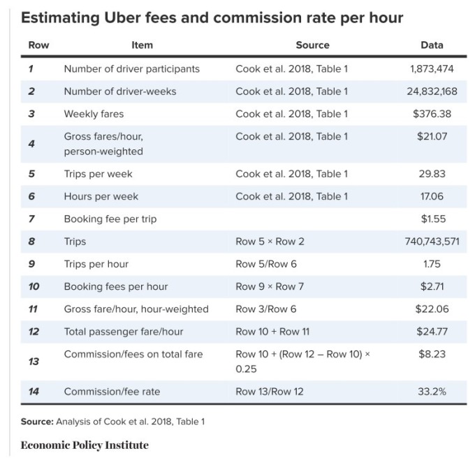 Uber 時薪計算 / 圖：EPI