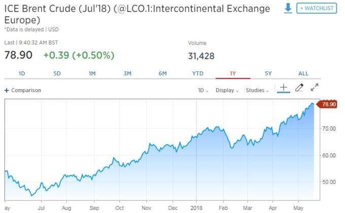 國際油價走揚。(圖:翻攝自CNBC)
