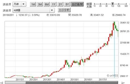 (圖四：阿根廷股價指數月K線圖，鉅亨網Stock. Q)