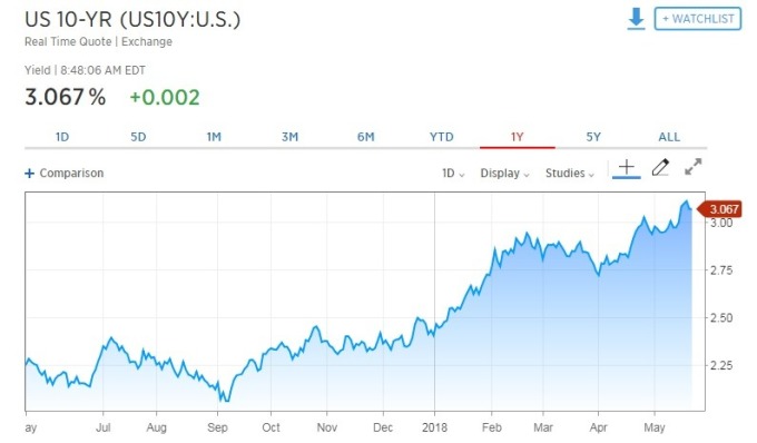 10 年期美債殖利率走揚。(圖:翻攝自CNBC)