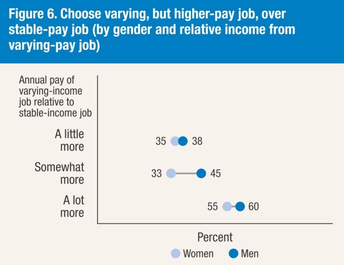 高薪與穩定工作的選擇 / 圖：Fed