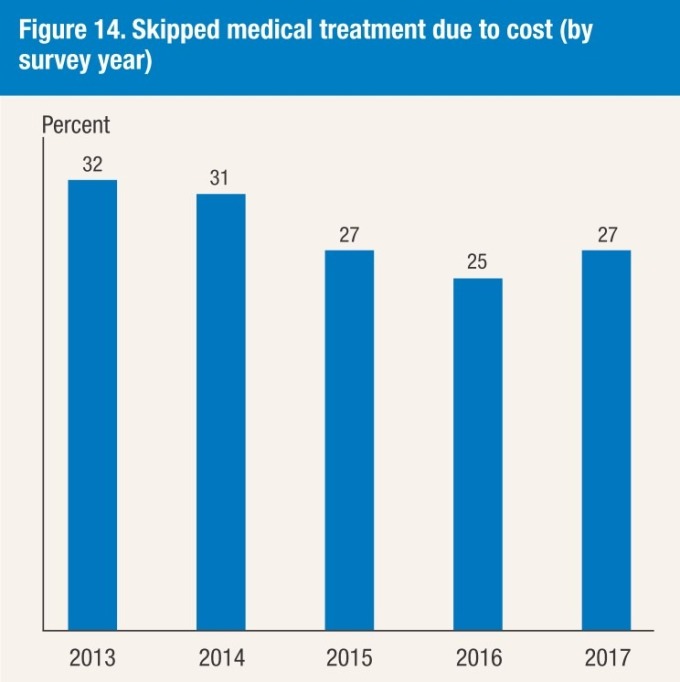 因價格而未開銷的醫療費用 / 圖：Fed
