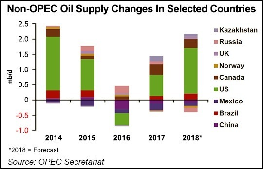 非OPEC國家的石油供應量在2017年已從萎縮中反彈