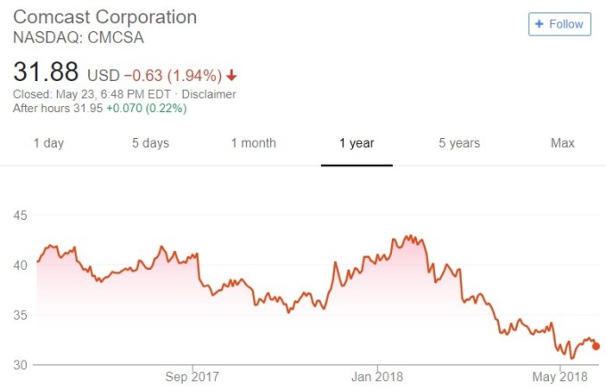 Comcast 股價日線趨勢圖 / 圖：谷歌