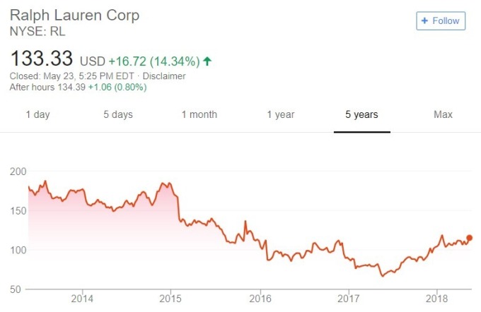 Ralph Lauren 股價日線趨勢圖 / 圖：谷歌