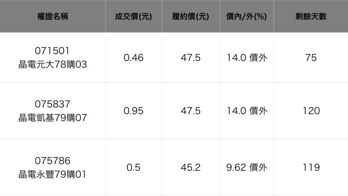 晶電相關權證。資料來源：鉅亨網整理