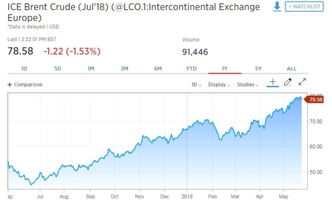 國際油價走跌。(圖:翻攝自CNBC)