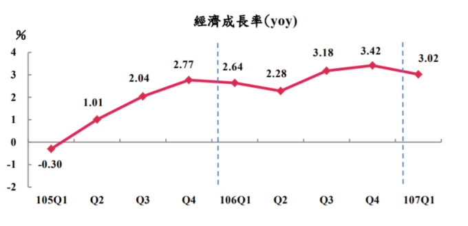 台灣近年各季GDP變動圖。（圖