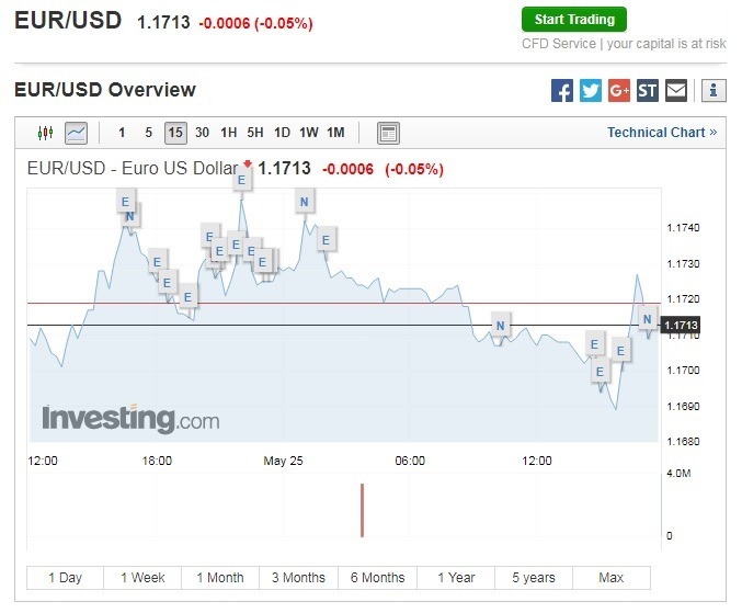 歐元兌美元續貶。(圖:翻攝自Investing.com)