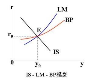 （圖五：IS-LM-BP模型，引用自智庫百科）