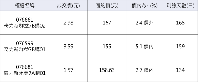 奇力新相關權證。　　　資料來源：鉅亨網整理