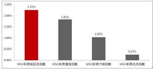 資料來源：Bloomberg，資料日期：2018/5/11(以上僅為指數表現說明，非代表對本基金績效之臆測)
