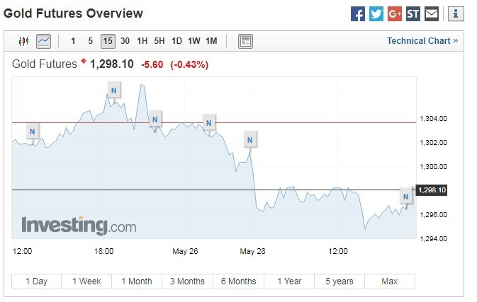 避險需求降溫,金價走跌。(圖:翻攝自 Investing.com)