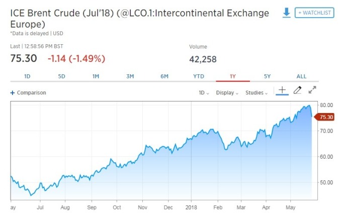國際油價走跌。(圖：翻攝自CNBC)