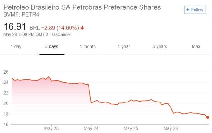 Petrobras 股價日線趨勢圖 / 圖：谷歌