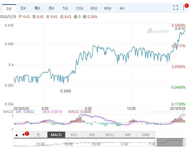 美元兌人民幣走勢(圖表取自新浪財經)