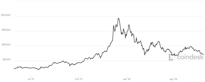 比特幣價格趨勢圖 / 圖：Coindesk