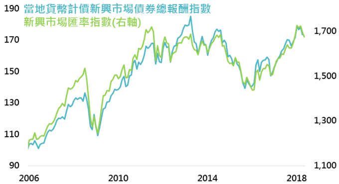 資料來源:Bloomberg,採美銀美林當地貨幣計價新興市場債券指數及MSCI新興市場匯率指數,鉅亨基金交易平台整理;資料日期:2018/5/28。此資料僅為歷史數據模擬回測,不為未來投資獲利之保證,在不同指數走勢、比重與期間下,可能得到不同數據結果。