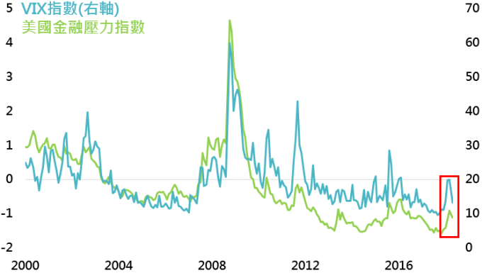 資料來源:Bloomberg,鉅亨基金交易平台整理;資料日期:2018/5/28。此資料僅為歷史數據模擬回測,不為未來投資獲利之保證,在不同指數走勢、比重與期間下,可能得到不同數據結果。