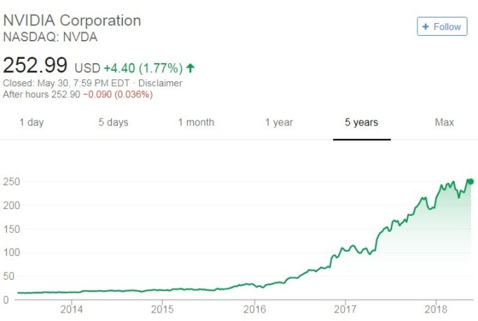 Nvidia五年來股價走勢圖