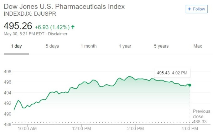 道瓊醫藥指數趨勢圖 / 圖：谷歌