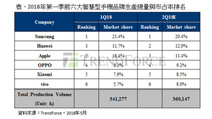 第1季全球智慧型手機前六大品牌市占排名。(圖：TrendForce提供)