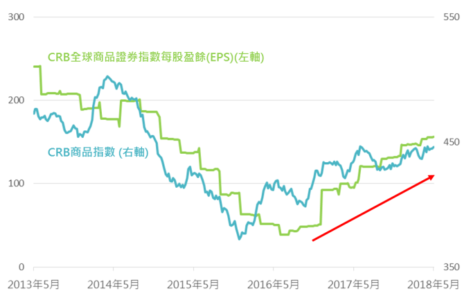 資料來源:Bloomberg,採CRB商品指數以及CRB全球商品證券指數,鉅亨基金交易平台整理;資料日期:2018/5/31。此資料僅為歷史數據模擬回測,不為未來投資獲利之保證,在不同指數走勢、比重與期間下,可能得到不同數據結果。