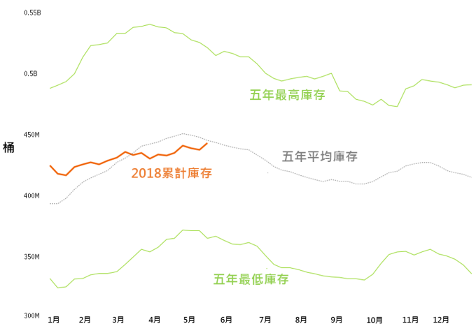 資料來源:Bloomberg,鉅亨基金交易平台整理;資料日期:2018/5/30。此資料僅為歷史數據模擬回測,不為未來投資獲利之保證,在不同指數走勢、比重與期間下,可能得到不同數據結果。