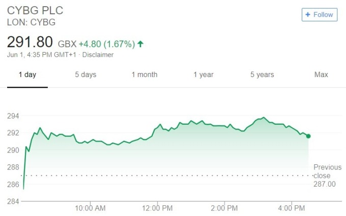 CYBG 股價日線趨勢圖 / 圖：谷歌