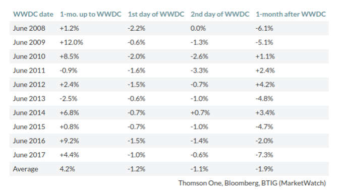 蘋果WWDC第一天股價通常走跌