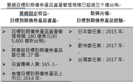 資料來源：景順，截至2018年3月31日