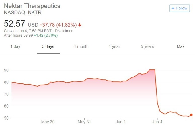 Nektar 股價日線趨勢圖 / 圖：谷歌