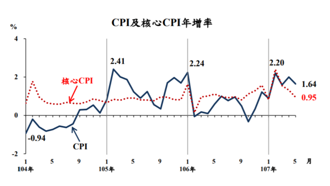 菸價、油料價格飆漲 5月CPI年增1.64%