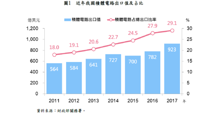 台灣半導體產業出口屢創新高 去年衝破900億美元