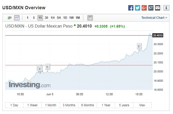 美元兌披索上漲。(圖：翻攝自Investing.com)