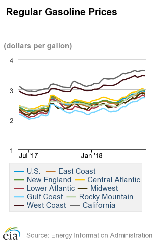 美汽油價格趨勢圖 / 圖：EIA