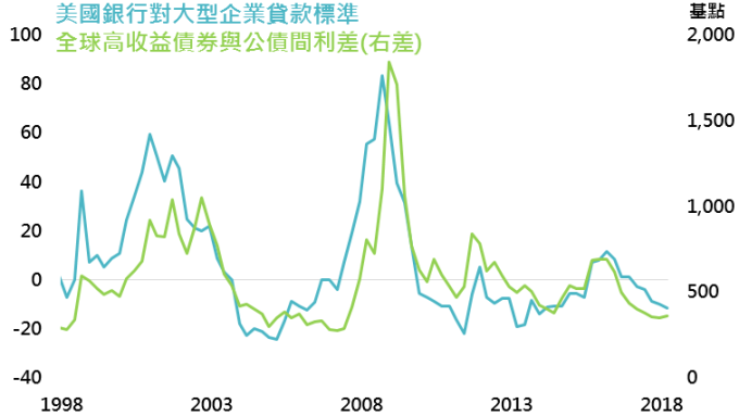 資料來源:Bloomberg,鉅亨基金交易平台整理;資料日期:2018/6/5。此資料僅為歷史數據模擬回測,不為未來投資獲利之保證,在不同指數走勢、比重與期間下,可能得到不同數據結果。