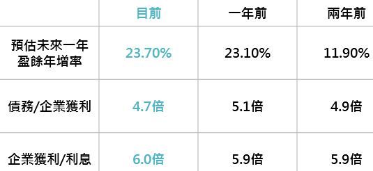 資料來源:Bloomberg,採美銀美林全球高收益債券指數,鉅亨基金交易平台整理;資料日期:2018/6/5。此資料僅為歷史數據模擬回測,不為未來投資獲利之保證,在不同指數走勢、比重與期間下,可能得到不同數據結果。企業獲利指稅前息前折舊前攤銷前盈餘。