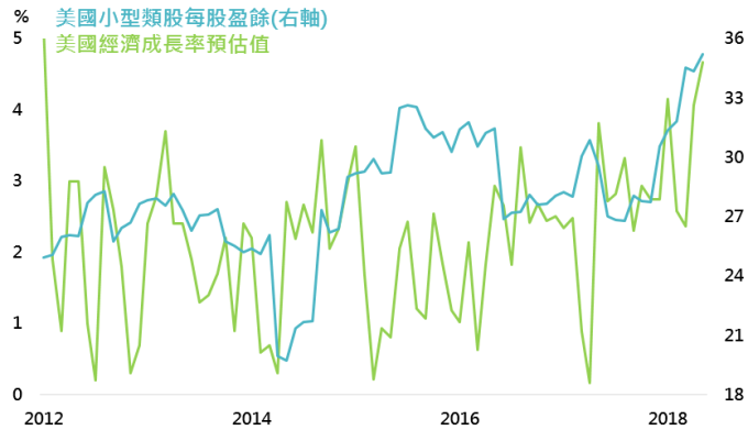 資料來源:Bloomberg,採羅素2000指數,鉅亨基金交易平台整理;資料日期:2018/6/5。此資料僅為歷史數據模擬回測,不為未來投資獲利之保證,在不同指數走勢、比重與期間下,可能得到不同數據結果。