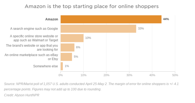 44%網路購物者會選擇先瀏覽亞馬遜上的商品