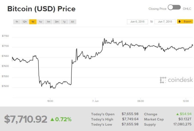 比特幣價格走揚。(圖:翻攝自CoinDesk)