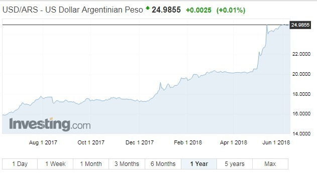 美元兌阿根廷比索走勢