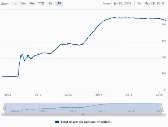 Fed 資產負債表　圖片來源：Fed