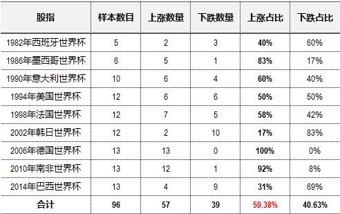 多數股市在世界杯期間上漲(圖表取自金融界)