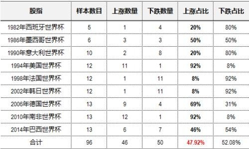 賽後一個月全球股指表現(圖表取自金融界)
