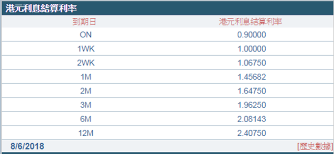 1個月拆款利率升至近1.46%。 (圖：香港財資市場公會)