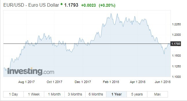 歐元兌美元走勢（資料來源:investing.com）